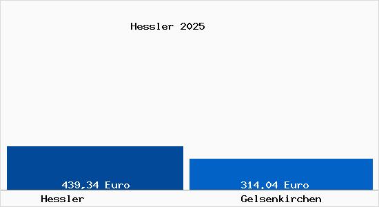 Aktueller Bodenrichtwert in Gelsenkirchen Hessler
