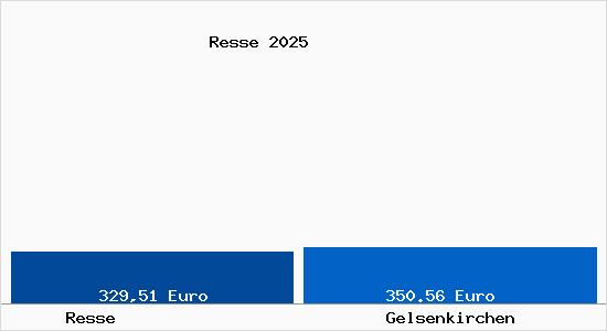 Aktueller Bodenrichtwert in Gelsenkirchen Resse