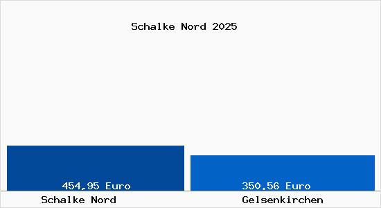 Aktueller Bodenrichtwert in Gelsenkirchen Schalke Nord