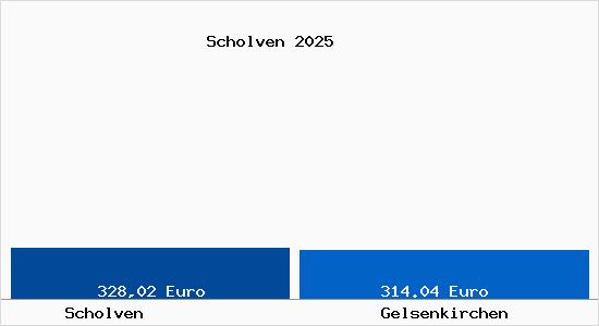 Aktueller Bodenrichtwert in Gelsenkirchen Scholven