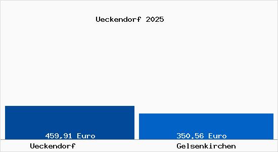 Aktueller Bodenrichtwert in Gelsenkirchen Ückendorf