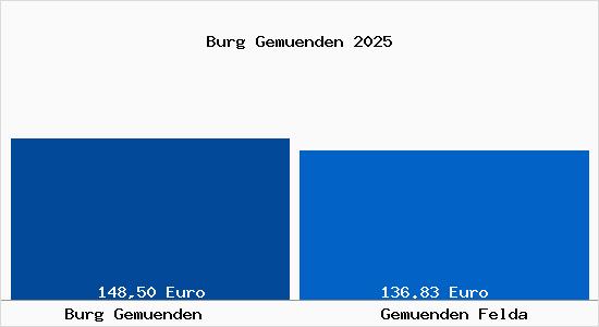 Aktueller Bodenrichtwert in Gem&uuml;nden (Felda) Burg Gem&uuml;nden