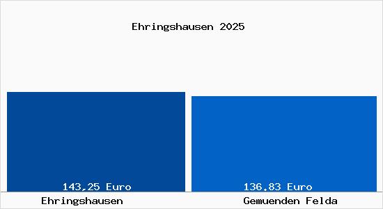 Aktueller Bodenrichtwert in Gem&uuml;nden (Felda) Ehringshausen