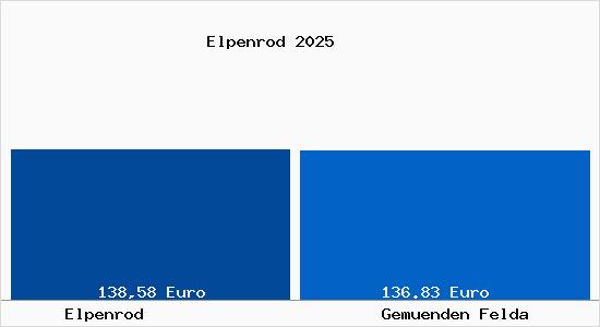 Aktueller Bodenrichtwert in Gem&uuml;nden (Felda) Elpenrod