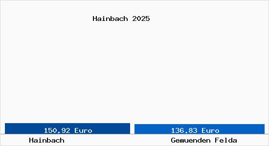 Aktueller Bodenrichtwert in Gem&uuml;nden (Felda) Hainbach