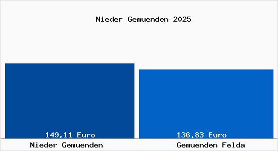 Aktueller Bodenrichtwert in Gem&uuml;nden (Felda) Nieder Gem&uuml;nden
