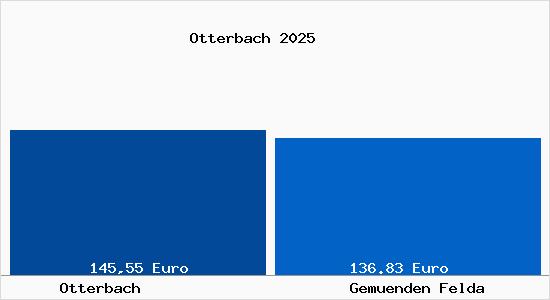 Aktueller Bodenrichtwert in Gem&uuml;nden (Felda) Otterbach