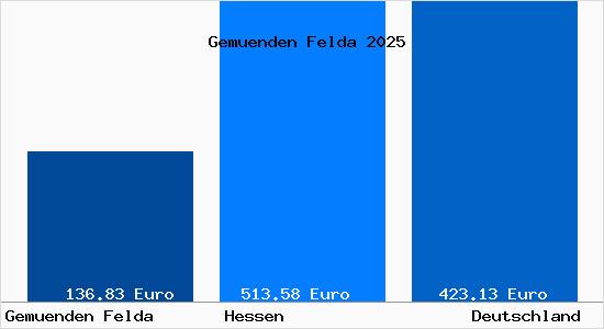 Aktueller Bodenrichtwert in Gem&uuml;nden (Felda)