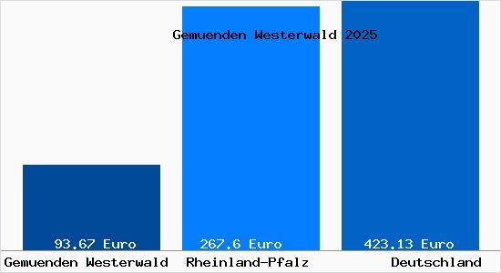 Aktueller Bodenrichtwert in Gemuenden Westerwald