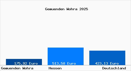 Aktueller Bodenrichtwert in Gem&uuml;nden (Wohra)
