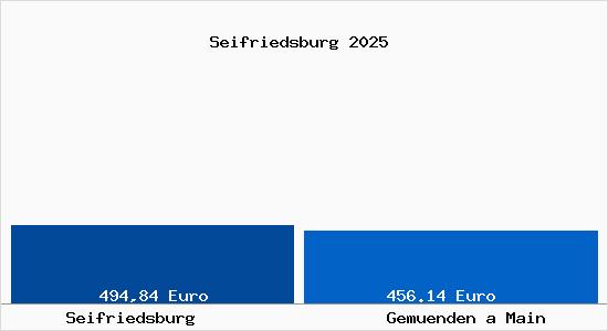 Aktueller Bodenrichtwert in Gemuenden a Main Seifriedsburg