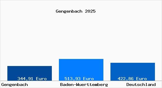 Aktueller Bodenrichtwert in Gengenbach