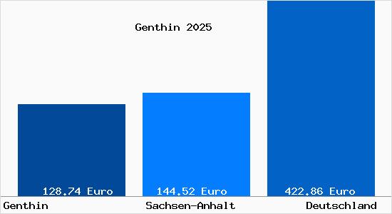 Aktueller Bodenrichtwert in Genthin