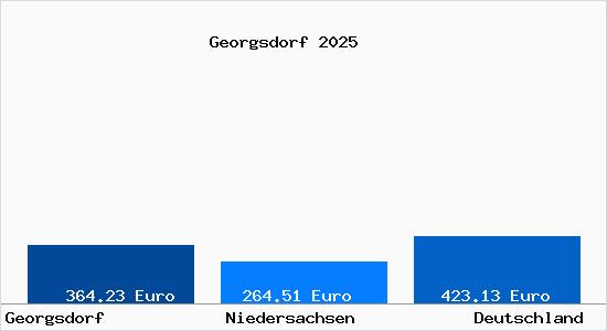 Aktueller Bodenrichtwert in Georgsdorf