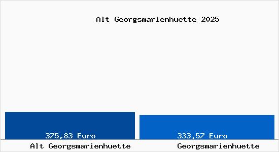 Aktueller Bodenrichtwert in Georgsmarienh&uuml;tte Alt Georgsmarienh&uuml;tte