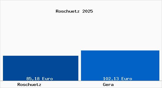 Aktueller Bodenrichtwert in Gera Rosch&uuml;tz
