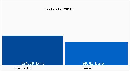 Aktueller Bodenrichtwert in Gera Trebnitz