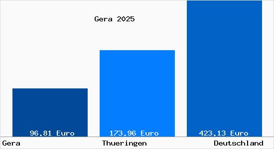 Aktueller Bodenrichtwert in Gera