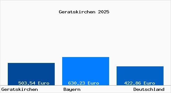 Aktueller Bodenrichtwert in Geratskirchen