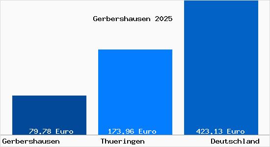 Aktueller Bodenrichtwert in Gerbershausen