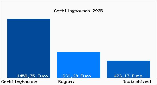 Aktueller Bodenrichtwert in Gerblinghausen