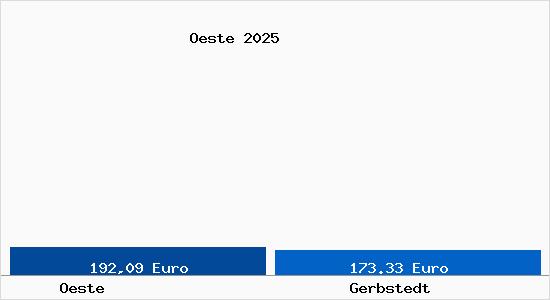Aktueller Bodenrichtwert in Gerbstedt &Ouml;ste