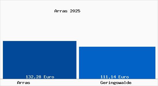 Aktueller Bodenrichtwert in Geringswalde Arras