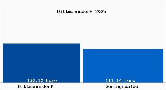 Aktueller Bodenrichtwert in Geringswalde Dittmannsdorf