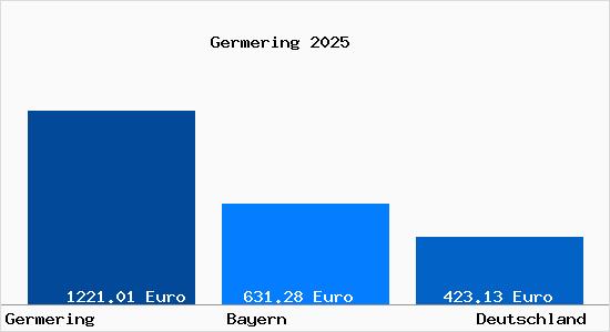 Aktueller Bodenrichtwert in Germering Oberbayern