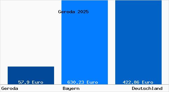Aktueller Bodenrichtwert in Geroda (Th&uuml;ringen) Unterfranken