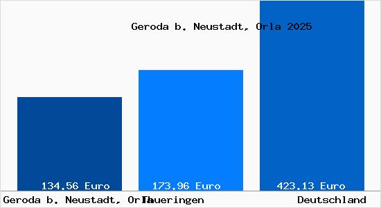 Aktueller Bodenrichtwert in Geroda b. Neustadt, Orla