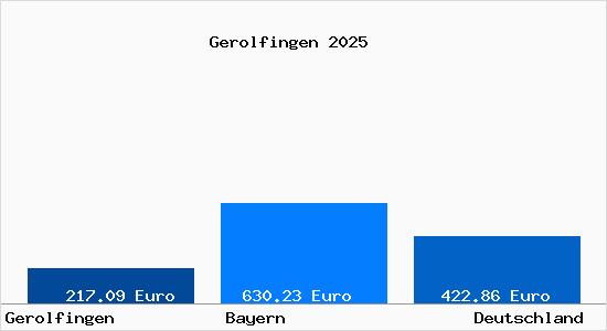 Aktueller Bodenrichtwert in Gerolfingen