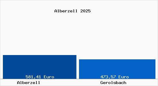 Aktueller Bodenrichtwert in Gerolsbach Alberzell