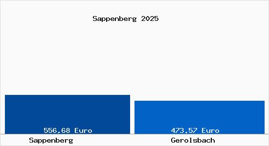 Aktueller Bodenrichtwert in Gerolsbach Sappenberg