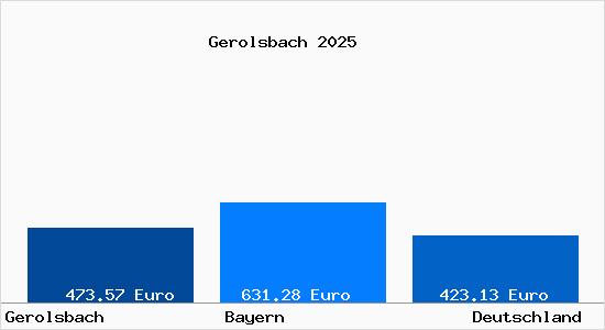 Aktueller Bodenrichtwert in Gerolsbach