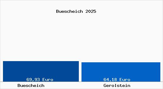 Aktueller Bodenrichtwert in Gerolstein B&uuml;scheich