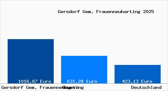Aktueller Bodenrichtwert in Gersdorf Gem. Frauenneuharting