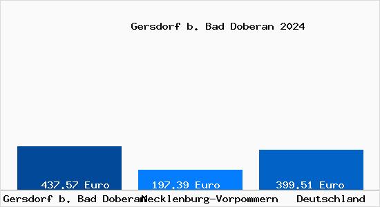 Aktueller Bodenrichtwert in Gersdorf b. Bad Doberan