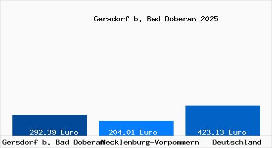 Aktueller Bodenrichtwert in Gersdorf b. Bad Doberan