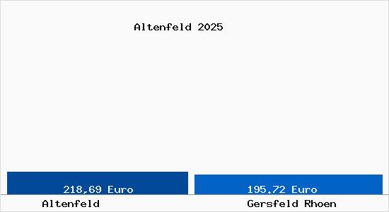Aktueller Bodenrichtwert in Gersfeld (Rh&ouml;n) Altenfeld