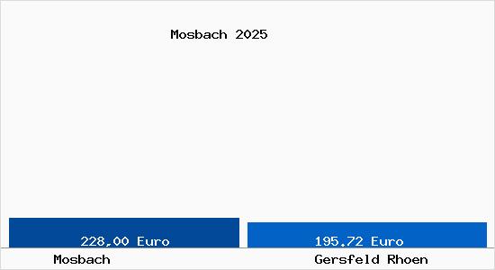 Aktueller Bodenrichtwert in Gersfeld (Rh&ouml;n) Mosbach