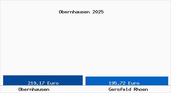 Aktueller Bodenrichtwert in Gersfeld (Rh&ouml;n) Obernhausen