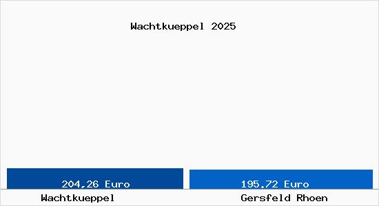 Aktueller Bodenrichtwert in Gersfeld (Rh&ouml;n) Wachtk&uuml;ppel