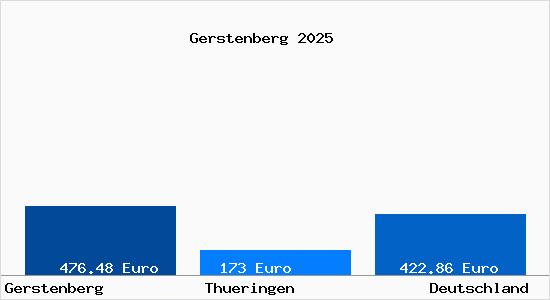 Aktueller Bodenrichtwert in Gerstenberg