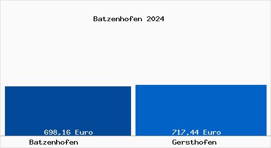 Aktueller Bodenrichtwert in Gersthofen Batzenhofen