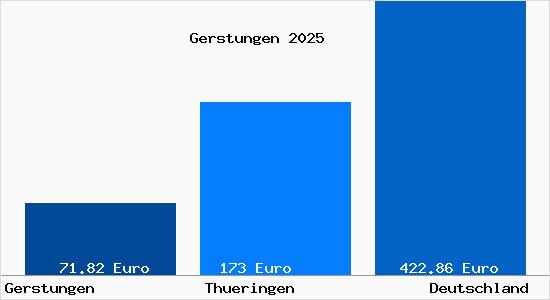 Aktueller Bodenrichtwert in Gerstungen