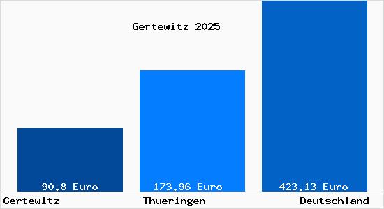 Aktueller Bodenrichtwert in Gertewitz