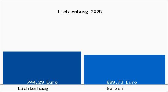 Aktueller Bodenrichtwert in Gerzen Lichtenhaag