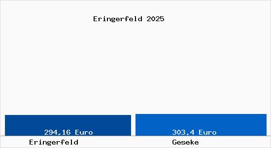 Aktueller Bodenrichtwert in Geseke Eringerfeld