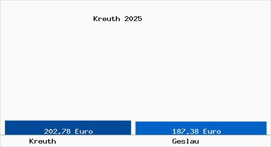 Aktueller Bodenrichtwert in Geslau Kreuth